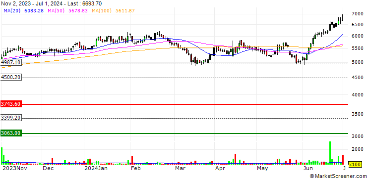 Chart Bayer CropScience Limited