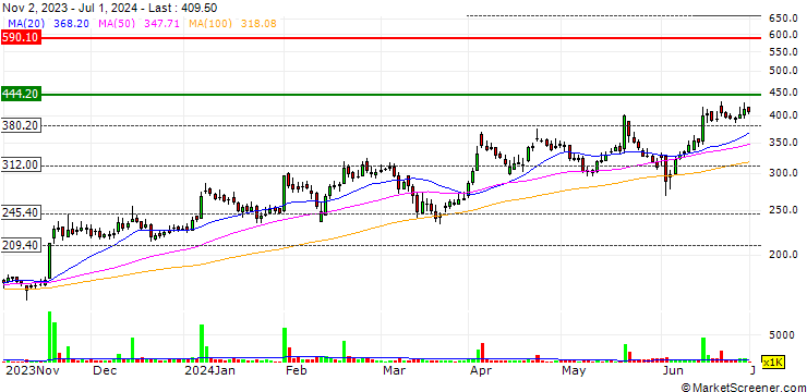 Chart GE Power India Limited