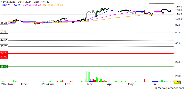 Chart Rico Auto Industries Limited