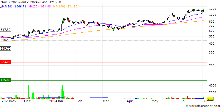 Chart Dredging Corporation of India Limited