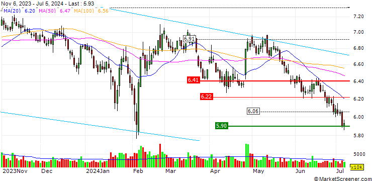 Chart Guoyuan Securities Company Limited