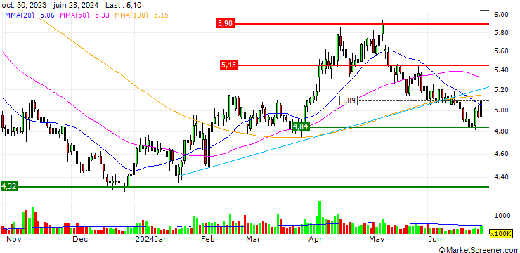 Chart Guangdong Baolihua New Energy Stock Co., Ltd.