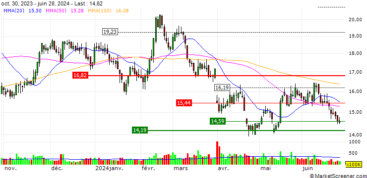 Chart Shanxi Coal International Energy Group Co.,Ltd