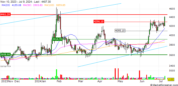 Chart AIA Engineering Limited