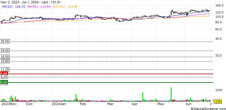 Chart ISMT Limited