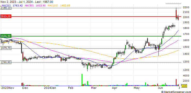 Chart Whirlpool of India Limited