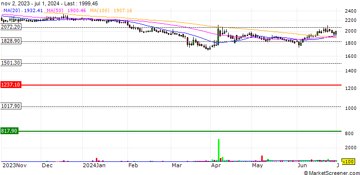 Chart Nilkamal Limited