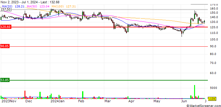 Chart Delta Corp Limited