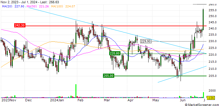 Chart Religare Enterprises Limited