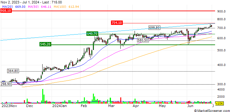 Chart Oil India Limited
