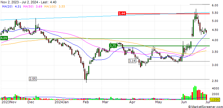 Chart Gosuncn Technology Group Co., Ltd.