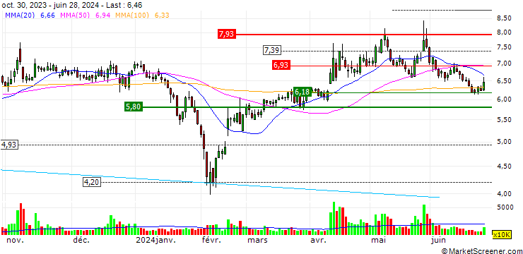 Chart YanTai LongYuan Power Technology Co., Ltd.