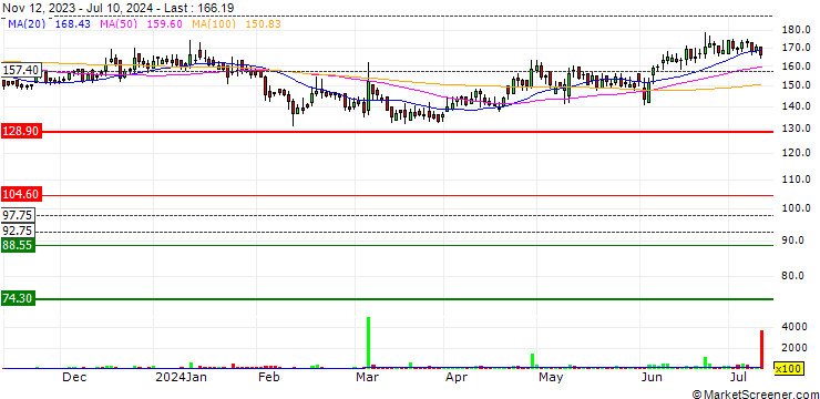 Chart Uniphos Enterprises Limited