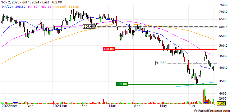 Chart Kernex Microsystems (India) Limited