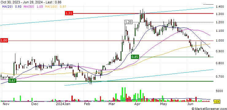 Chart China Hanking Holdings Limited