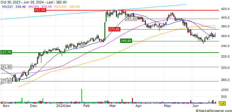 Chart OPEN END TURBO LONG - ERIE INDEM`A`