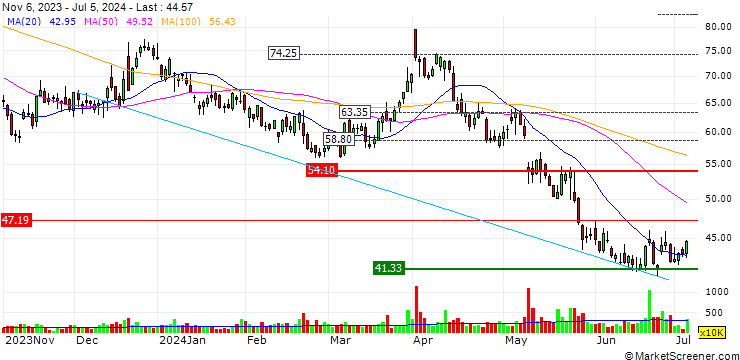Chart OPEN END TURBO LONG - EXACT SCIENCES