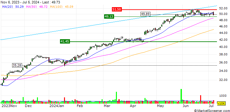 Chart LONG MINI-FUTURE - ABB LTD