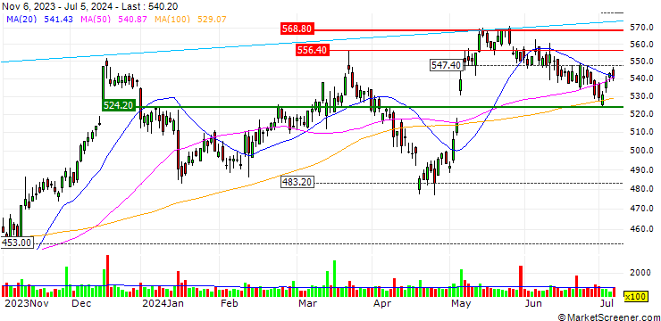 Chart BANK VONTOBEL/PUT/GEBERIT N/480/0.01/20.12.24