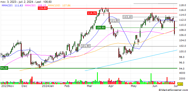 Chart Swiss Re Ltd
