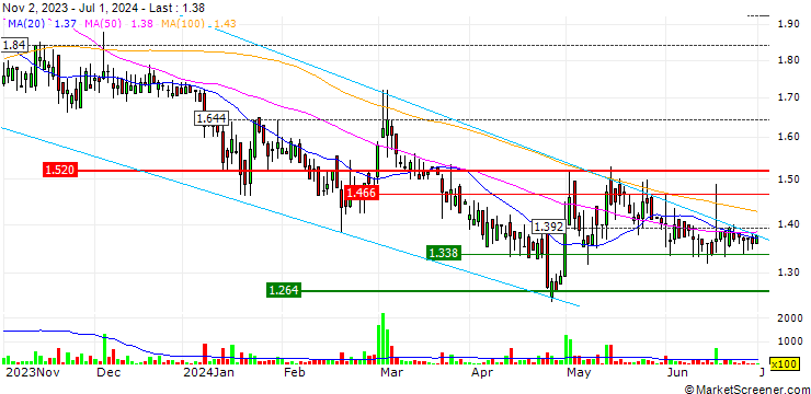 Chart Itway S.p.A.