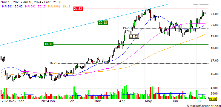 Chart Banca IFIS S.p.A.