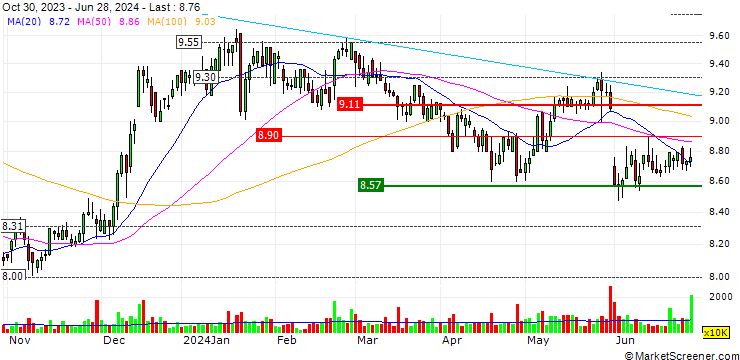 Chart HKT Trust and HKT Limited