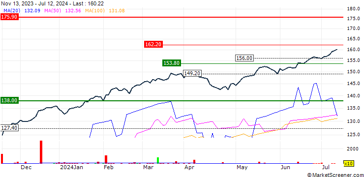 Chart UBS ETFs plc  MSCI USA SF UCITS ETF - USD