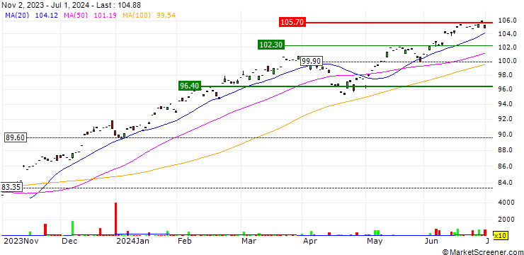 Chart UBS ETFs plc  S&P 500 SF UCITS ETF - USD