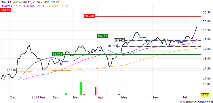 Chart UBS ETF (LU) MSCI Pacific (ex Japan) UCITS ETF (USD) A-Acc - USD