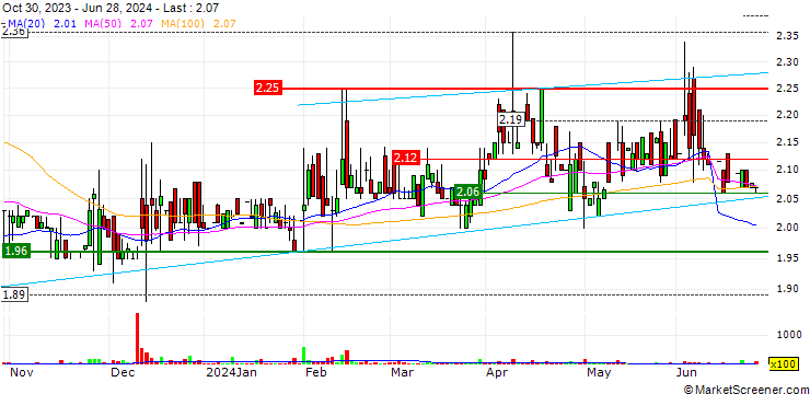 Chart Highway Holdings Limited