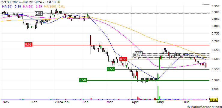 Chart Sitoy Group Holdings Limited