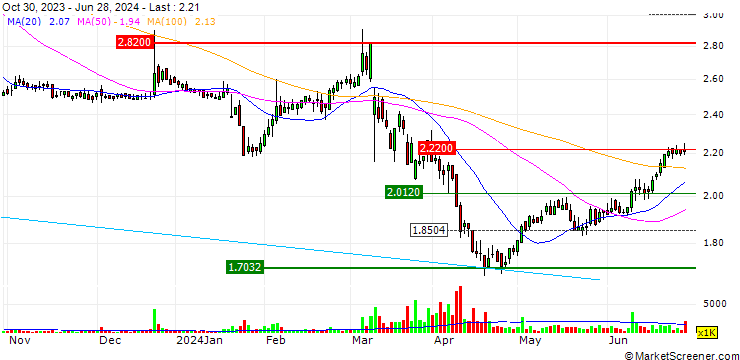 Chart TURBO UNLIMITED LONG- OPTIONSSCHEIN OHNE STOPP-LOSS-LEVEL - JUVENTUS FC