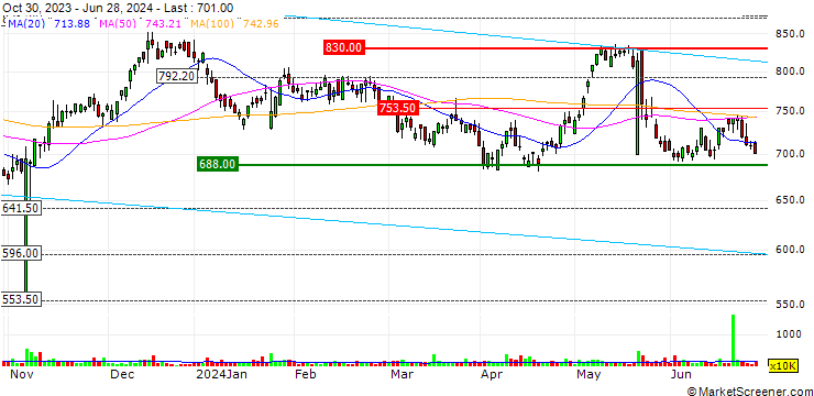 Chart RS Group plc