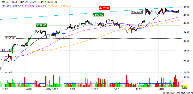 Chart OPEN END TURBO LONG - EXPERIAN