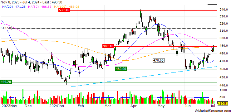 Chart MINI FUTURE LONG - BP PLC