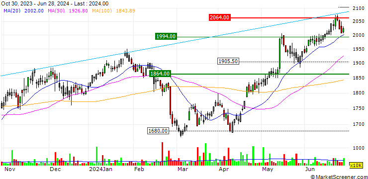 Chart OPEN END TURBO LONG - IMPERIAL BRANDS
