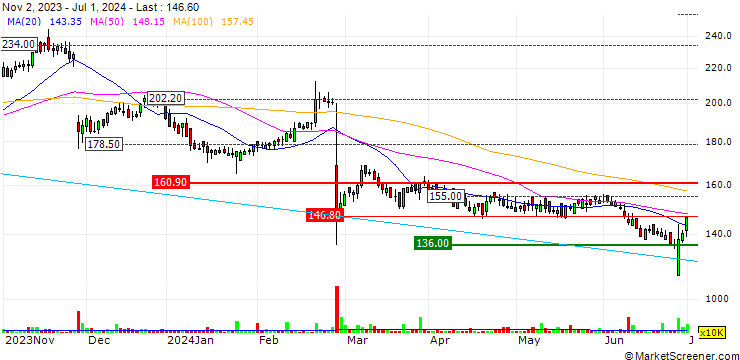 Chart Halfords Group plc
