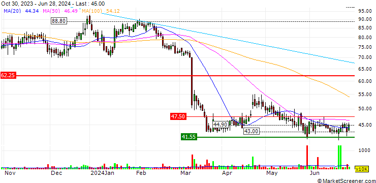 Chart Ferrexpo plc