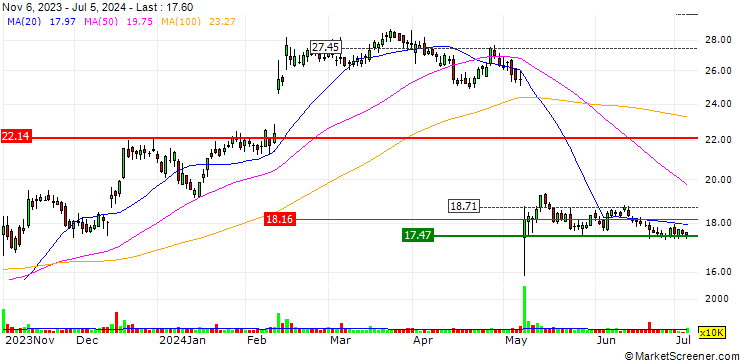 Chart SG/CALL/TRIPADVISOR/28/0.1/20.09.24