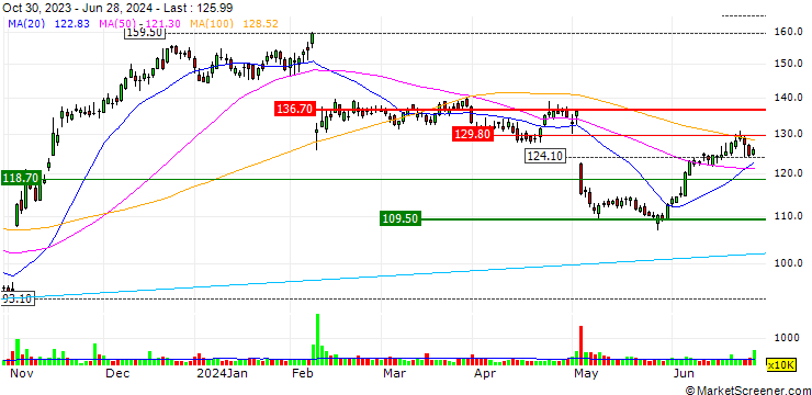 Chart OPEN END-TURBO-OPTIONSSCHEIN - EXPEDIA GROUP