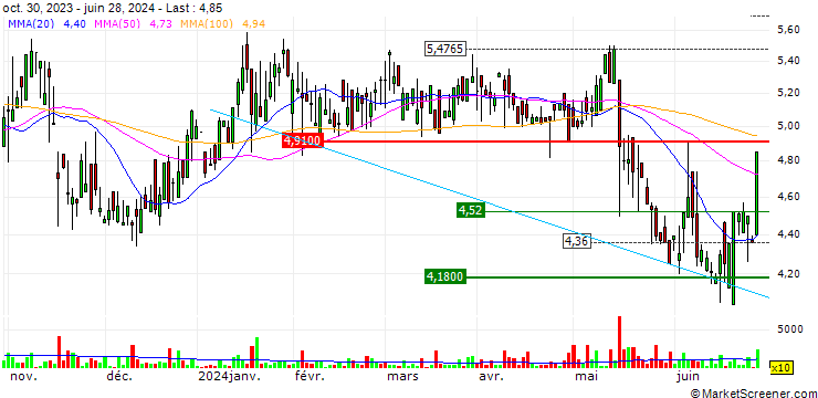 Chart ImmuCell Corporation
