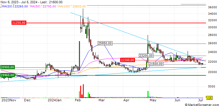 Chart Kiswire Ltd.