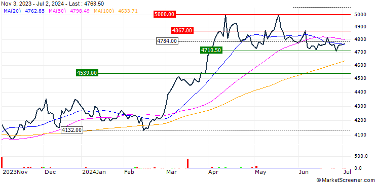 Chart Raiffeisen ETF - Solid Gold H - CHF Hedged