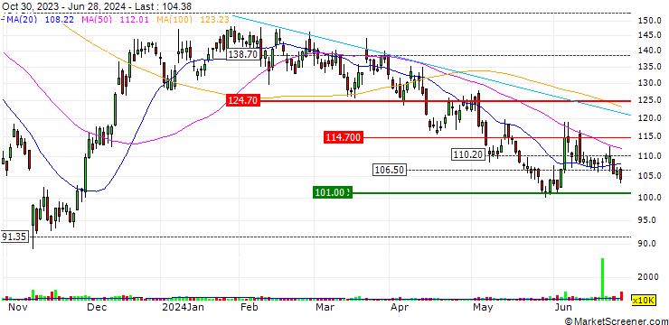 Chart SG/PUT/ILLUMINA/100/0.1/20.06.25