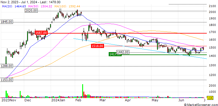 Chart Fuji Pharma Co., Ltd.