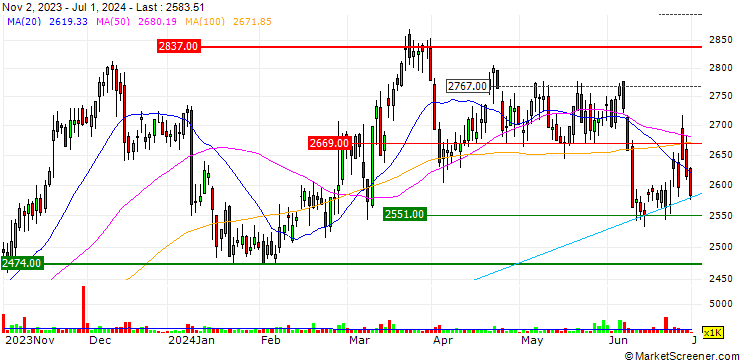 Chart Admiral Group plc