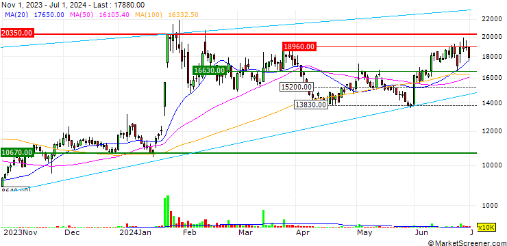 Chart KOSES Co.,Ltd