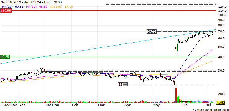 Chart Insmed Incorporated