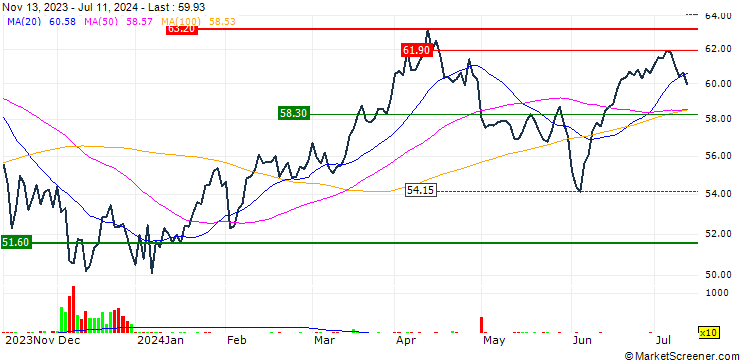 Chart WisdomTree Longer Dated WTI Crude Oil - USD